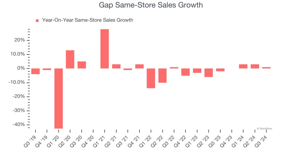 3 Reasons GAP is Risky and 1 Stock to Buy Instead