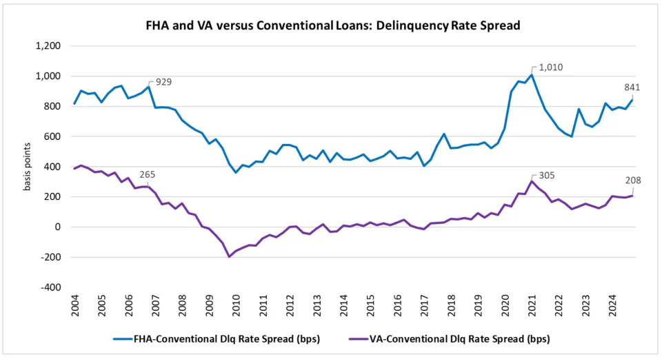 A jump in delinquencies in a corner of the mortgage market suggests first-time homebuyers may be struggling