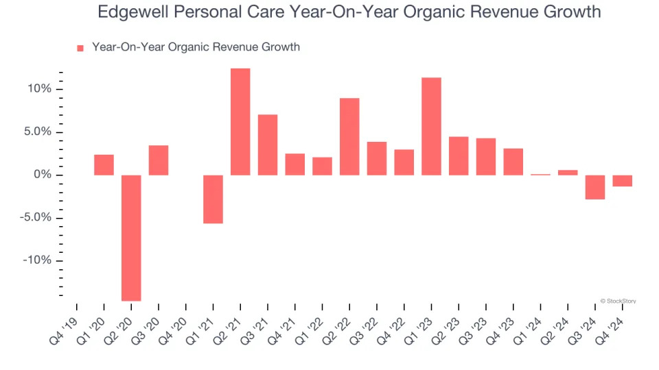 Edgewell Personal Care (NYSE:EPC) Reports Q4 In Line With Expectations, Stock Soars