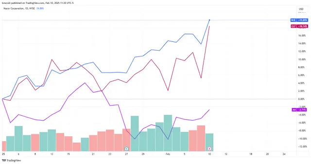 Top Stock Movers Now: Cleveland-Cliffs, Rockwell Automation, Onsemi, and More