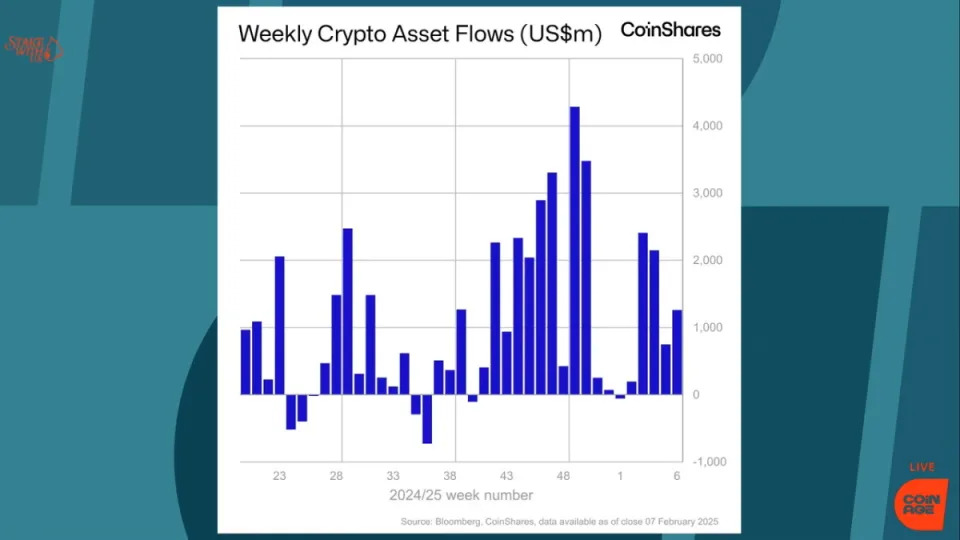 Institutional investors buy the crypto dip for fifth straight week