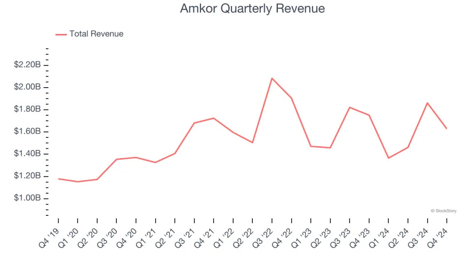 Amkor (NASDAQ:AMKR) Misses Q4 Analysts’ Revenue Estimates, Stock Drops