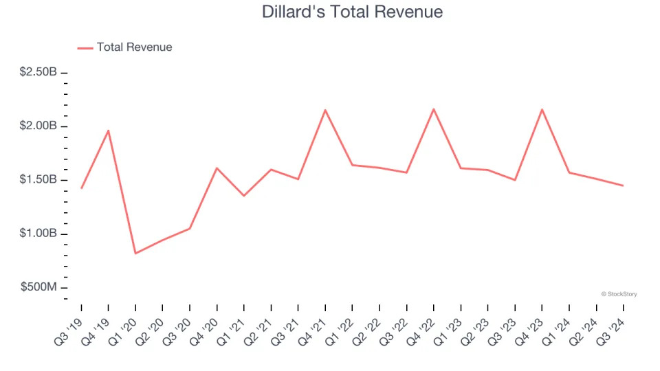 Department Store Stocks Q3 In Review: Kohl's (NYSE:KSS) Vs Peers