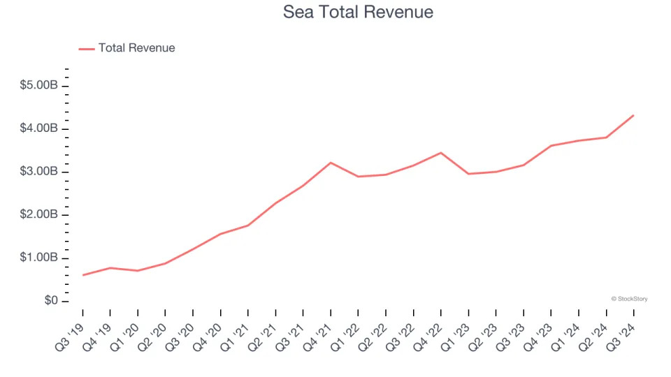 Online Marketplace Stocks Q3 Results: Benchmarking Sea (NYSE:SE)