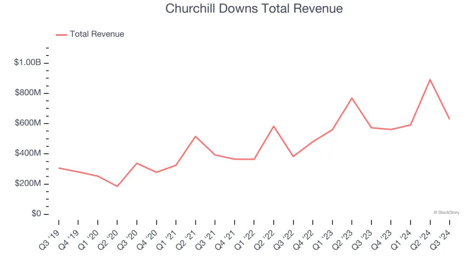 Winners And Losers Of Q3: Churchill Downs (NASDAQ:CHDN) Vs The Rest Of The Gaming Solutions Stocks