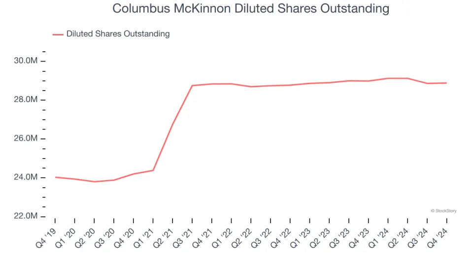 Columbus McKinnon (NASDAQ:CMCO) Reports Sales Below Analyst Estimates In Q4 Earnings