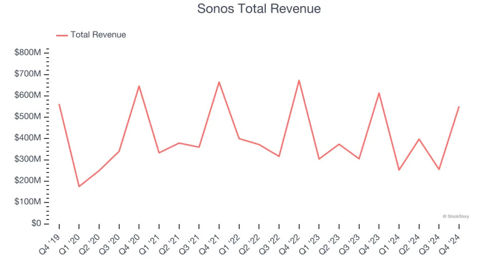 Sonos (NASDAQ:SONO): Strongest Q4 Results from the Consumer Electronics Group