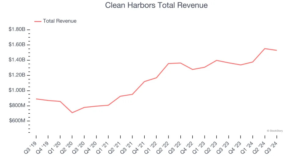 Winners And Losers Of Q3: Clean Harbors (NYSE:CLH) Vs The Rest Of The Waste Management Stocks