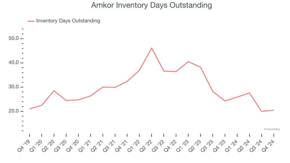 Amkor (NASDAQ:AMKR) Misses Q4 Analysts’ Revenue Estimates, Stock Drops