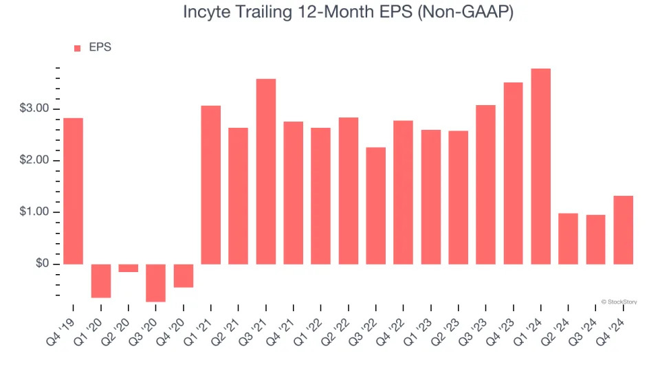 Incyte (NASDAQ:INCY) Posts Better-Than-Expected Sales In Q4