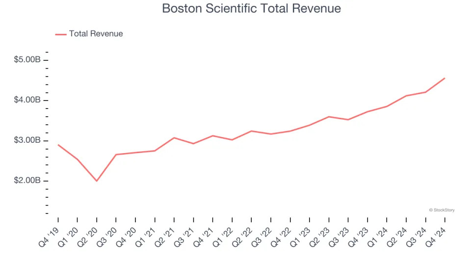 Q4 Earnings Review: Medical Devices & Supplies - Diversified Stocks Led by Boston Scientific (NYSE:BSX)