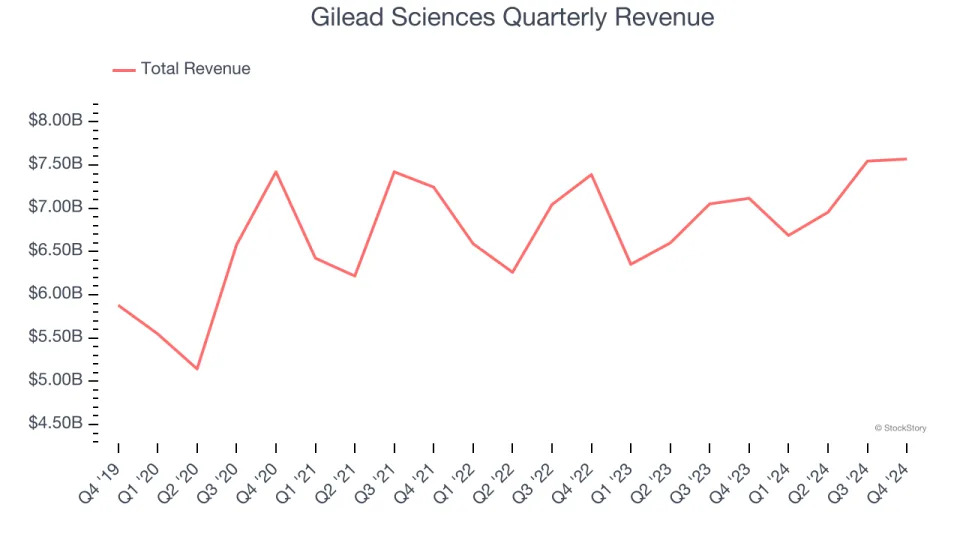 Gilead Sciences (NASDAQ:GILD) Delivers Strong Q4 Numbers