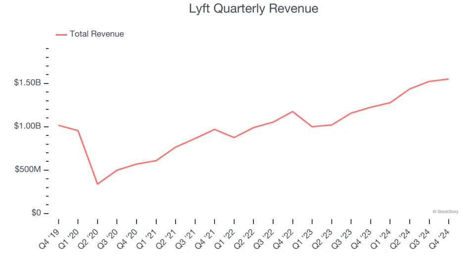 Lyft (NASDAQ:LYFT) Misses Q4 Revenue Estimates, Stock Drops