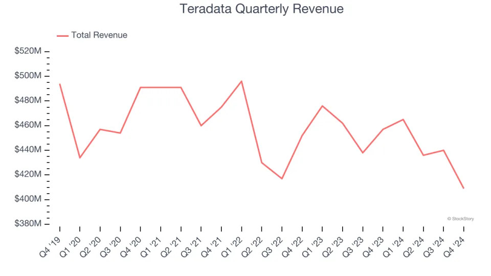 Teradata (NYSE:TDC) Misses Q4 Revenue Estimates, Stock Drops 12.5%