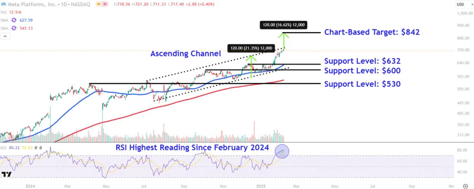 Meta's Stock Is On A Record Winning Streak—Watch These Price Levels