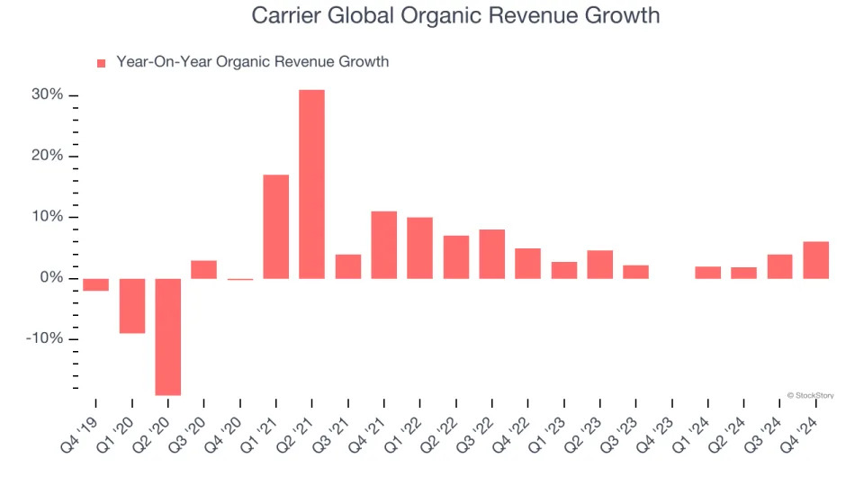 Carrier Global (NYSE:CARR) Reports Sales Below Analyst Estimates In Q4 Earnings, But Stock Soars 6.1%