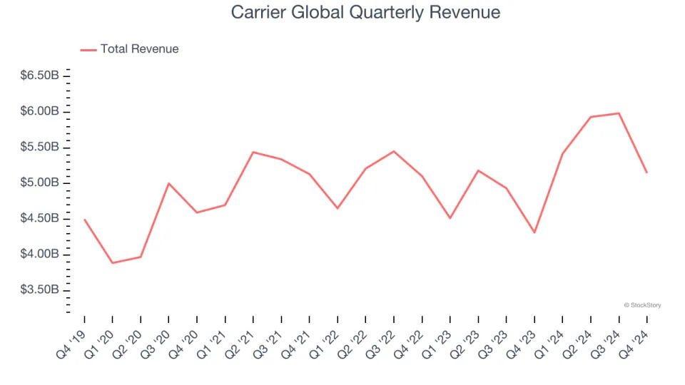 Carrier Global (NYSE:CARR) Reports Sales Below Analyst Estimates In Q4 Earnings, But Stock Soars 6.1%