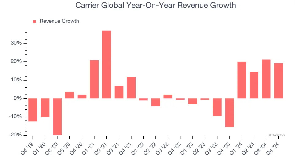 Carrier Global (NYSE:CARR) Reports Sales Below Analyst Estimates In Q4 Earnings, But Stock Soars 6.1%