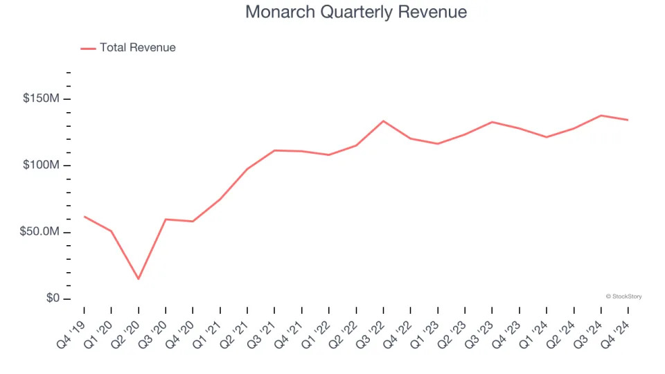 Monarch (NASDAQ:MCRI) Reports Strong Q4