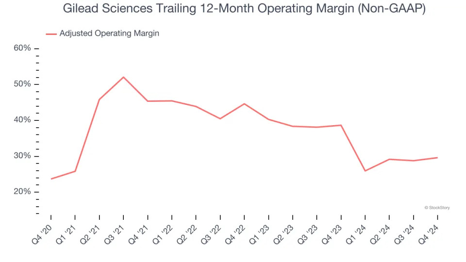 Gilead Sciences (NASDAQ:GILD) Delivers Strong Q4 Numbers