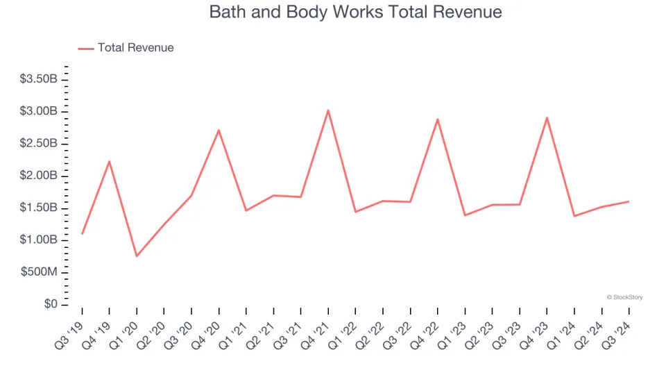 Q3 Rundown: Bath and Body Works (NYSE:BBWI) Vs Other Beauty and Cosmetics Retailer Stocks