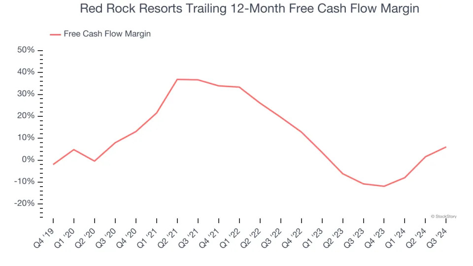 Red Rock Resorts (NASDAQ:RRR) Beats Q4 Sales Targets