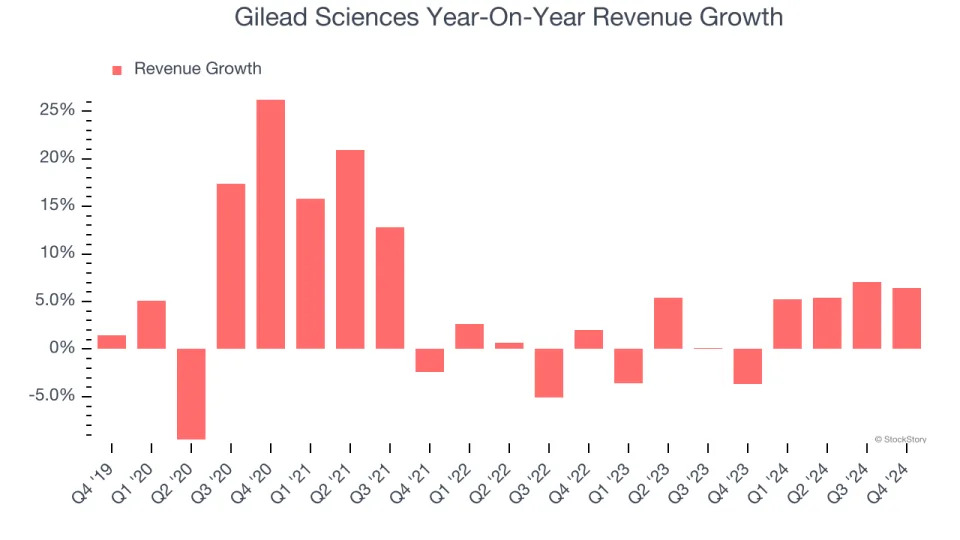 Gilead Sciences (NASDAQ:GILD) Delivers Strong Q4 Numbers