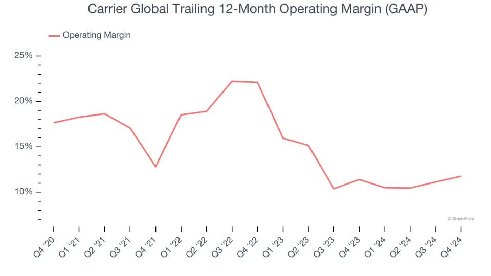 Carrier Global (NYSE:CARR) Reports Sales Below Analyst Estimates In Q4 Earnings, But Stock Soars 6.1%