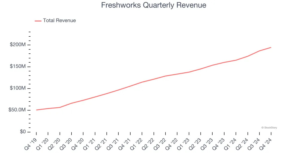 Freshworks (NASDAQ:FRSH) Surprises With Q4 Sales, Stock Jumps 11.8%