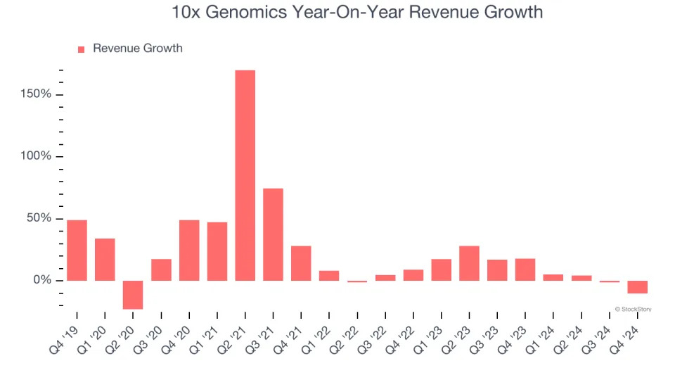 10x Genomics (NASDAQ:TXG) Exceeds Q4 Expectations But Full-Year Sales Guidance Misses Expectations