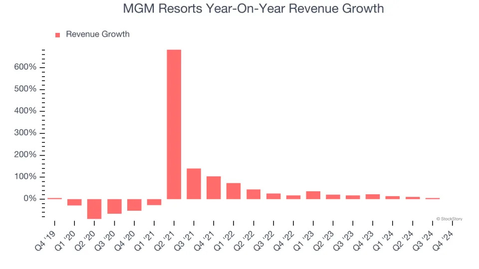 MGM Resorts (NYSE:MGM) Posts Better-Than-Expected Sales In Q4, Stock Soars