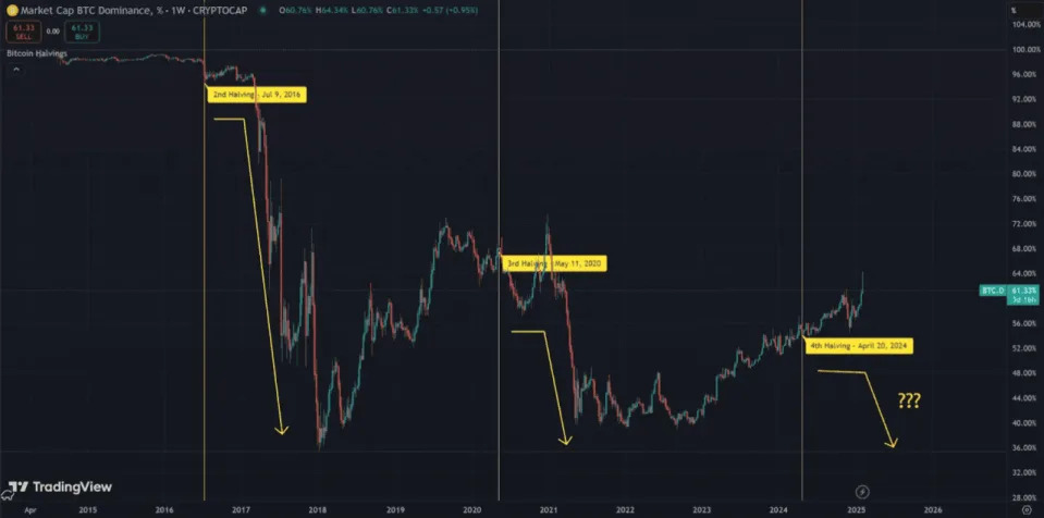 Should you give up on ether, XRP and dogecoin as bitcoin continues to dominate the crypto market?