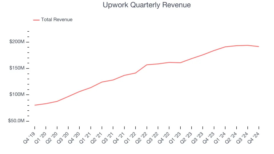 Upwork (NASDAQ:UPWK) Posts Better-Than-Expected Sales In Q4, Stock Soars