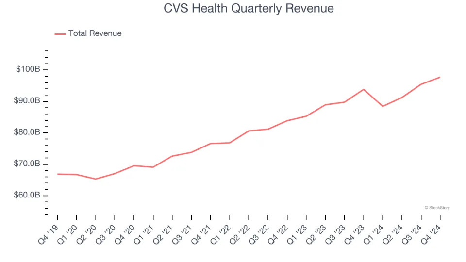 CVS Health’s (NYSE:CVS) Q4 Sales Top Estimates, Stock Soars