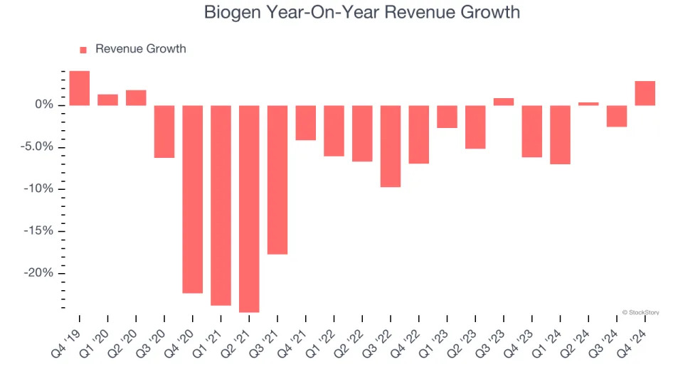 Biogen’s (NASDAQ:BIIB) Q4 Sales Top Estimates