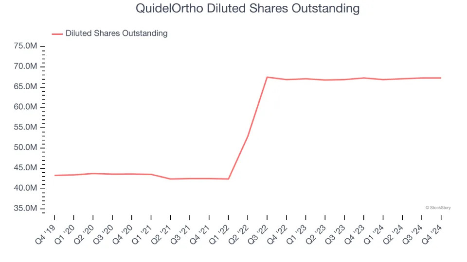 QuidelOrtho’s (NASDAQ:QDEL) Q4: Beats On Revenue But Full-Year Sales Guidance Misses Expectations