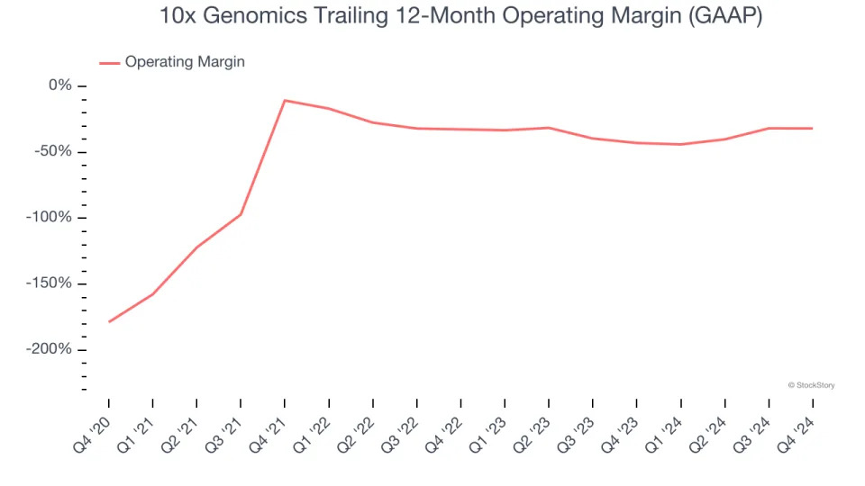 10x Genomics (NASDAQ:TXG) Exceeds Q4 Expectations But Full-Year Sales Guidance Misses Expectations