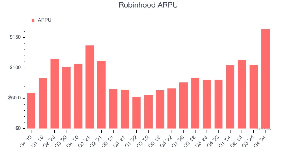 Robinhood (NASDAQ:HOOD) Reports Strong Q4, Stock Soars