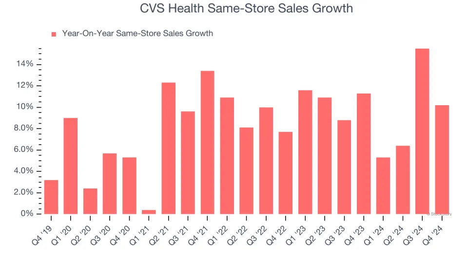 CVS Health’s (NYSE:CVS) Q4 Sales Top Estimates, Stock Soars