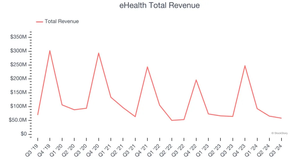 Spotting Winners: eHealth (NASDAQ:EHTH) And Online Marketplace Stocks In Q3