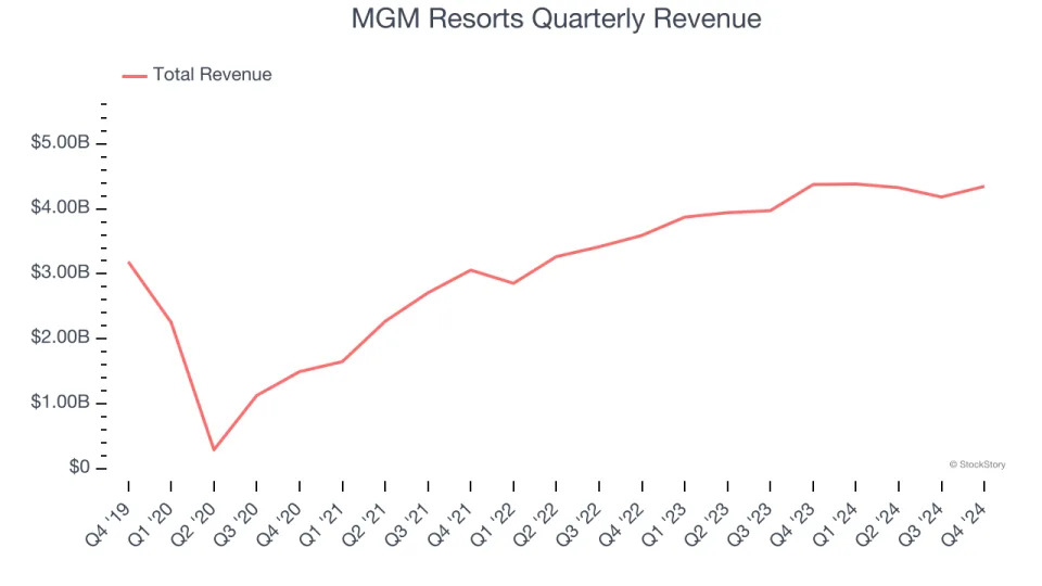 MGM Resorts (NYSE:MGM) Posts Better-Than-Expected Sales In Q4, Stock Soars