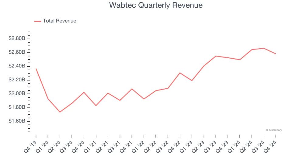 Wabtec (NYSE:WAB) Reports Sales Below Analyst Estimates In Q4 Earnings, Stock Drops