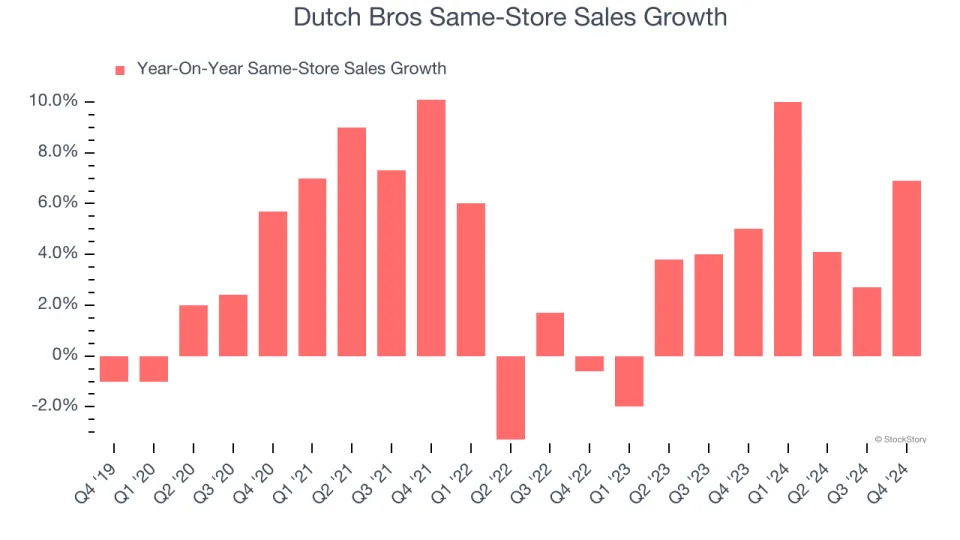 Dutch Bros (NYSE:BROS) Reports Strong Q4, Stock Jumps 26.9%