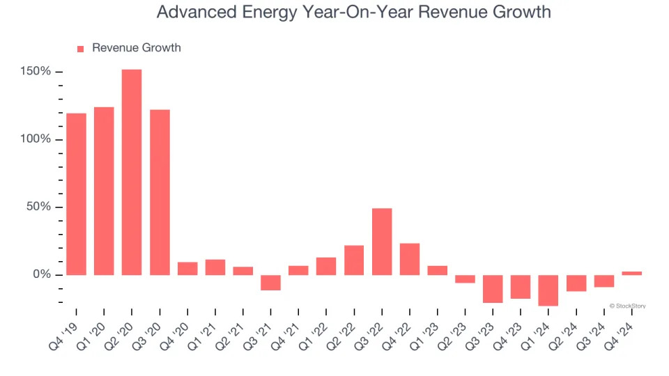 Advanced Energy (NASDAQ:AEIS) Reports Bullish Q4, Provides Encouraging Quarterly Revenue Guidance