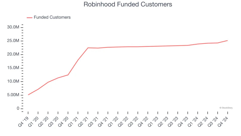 Robinhood (NASDAQ:HOOD) Reports Strong Q4, Stock Soars