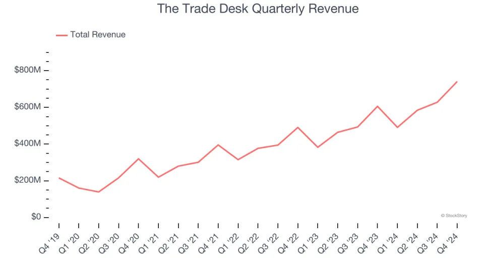 The Trade Desk (NASDAQ:TTD) Reports Sales Below Analyst Estimates In Q4 Earnings, Stock Drops 23.3%