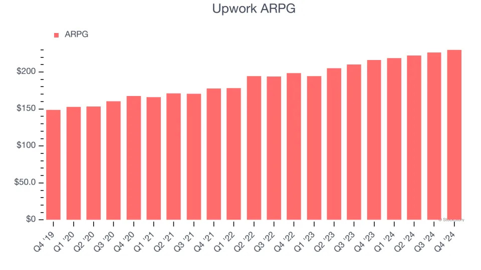 Upwork (NASDAQ:UPWK) Posts Better-Than-Expected Sales In Q4, Stock Soars