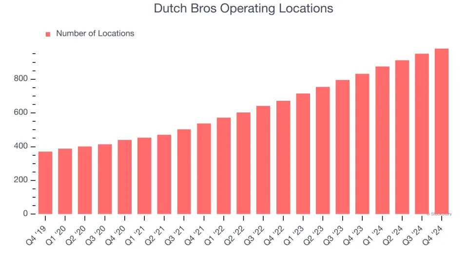 Dutch Bros (NYSE:BROS) Reports Strong Q4, Stock Jumps 26.9%