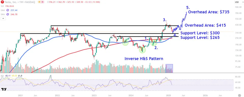 Watch These Key Tesla Price Levels After The Stock Logs A Five-Day Losing Streak