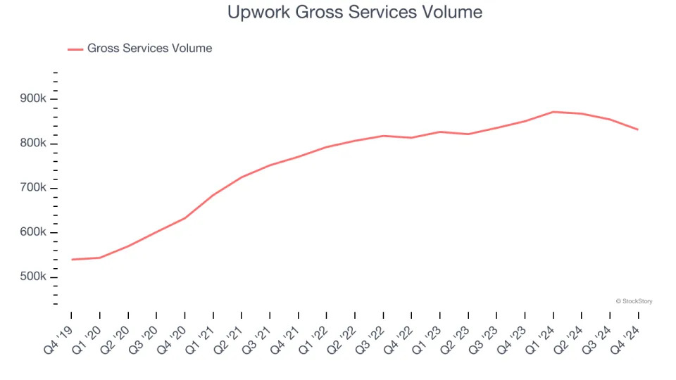 Upwork (NASDAQ:UPWK) Posts Better-Than-Expected Sales In Q4, Stock Soars